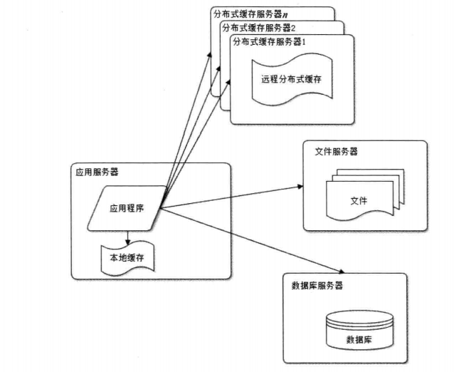使用缓存改善性能