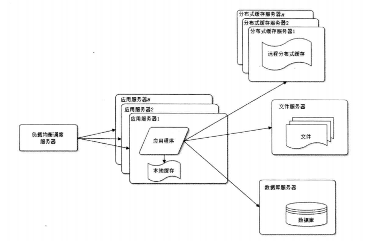 使用应用服务器集群改善网站并发处理能力