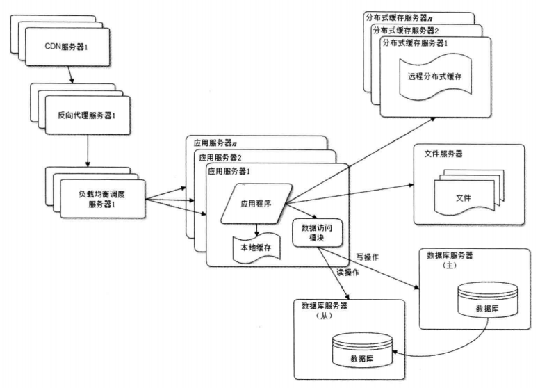 使用反向代理和-CDN-加速网站响应